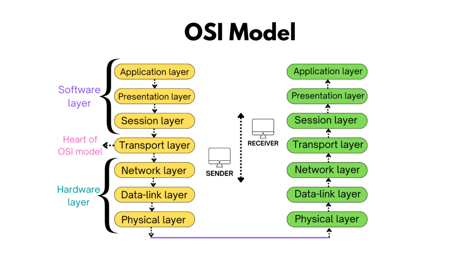 MAC Layer protocol optimisation